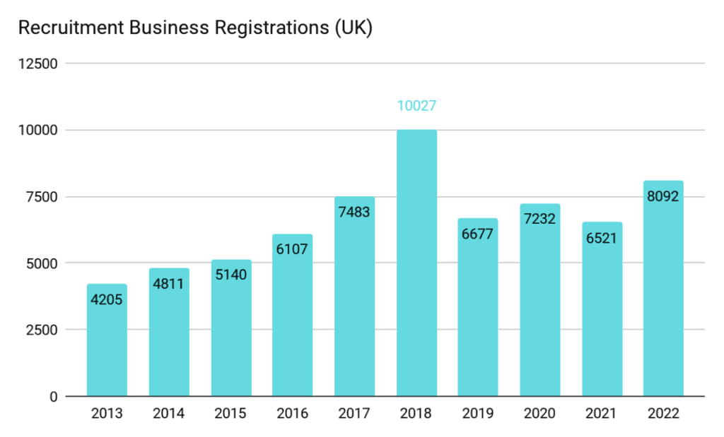 UK recruitment business registrations